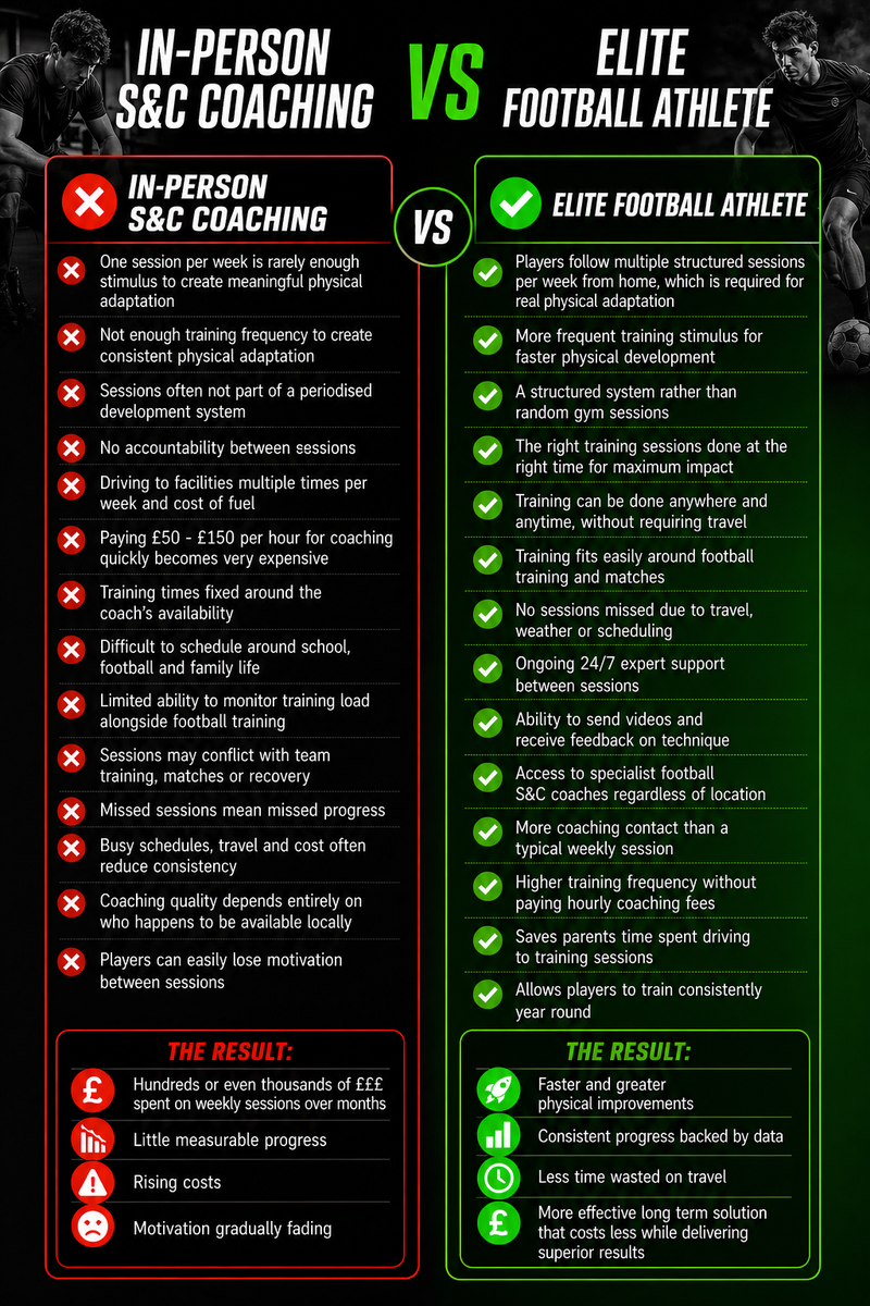 Elite Football Athlete Programme